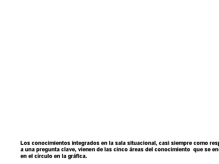 Los conocimientos integrados en la sala situacional, casi siempre como resp a una pregunta Los conocimientos integrados en la sala situacional, casi siempre como resp a una pregunta