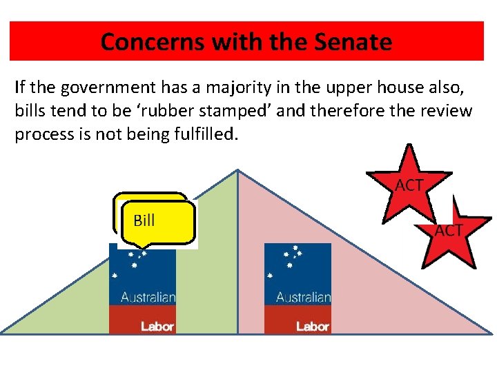 Concerns with the Senate If the government has a majority in the upper house