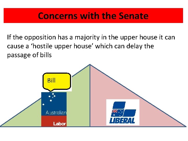 Concerns with the Senate If the opposition has a majority in the upper house