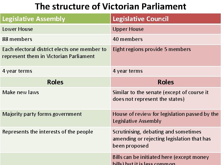 The structure of Victorian Parliament Legislative Assembly Legislative Council Lower House Upper House 88