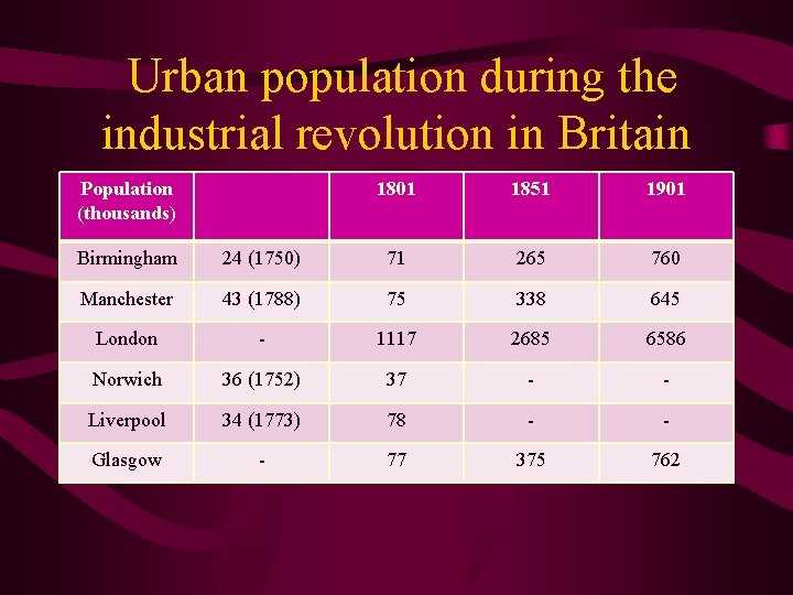 Urban population during the industrial revolution in Britain Population (thousands) 1801 1851 1901 Birmingham