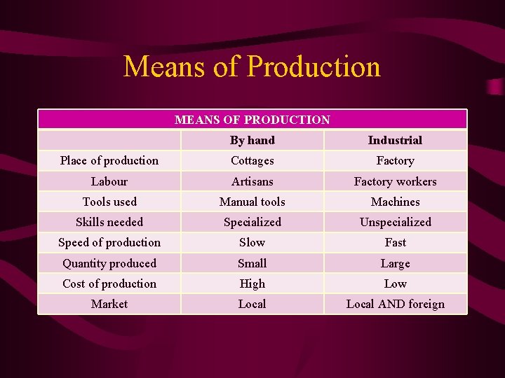 Means of Production MEANS OF PRODUCTION By hand Industrial Place of production Cottages Factory