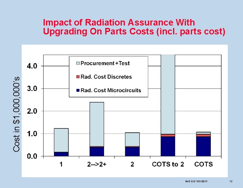 Cost in $1, 000’s Impact of Radiation Assurance With Upgrading On Parts Costs (incl.