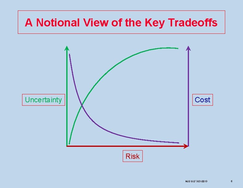 A Notional View of the Key Tradeoffs Uncertainty Cost Risk MJS QLF 3/21/2013 5