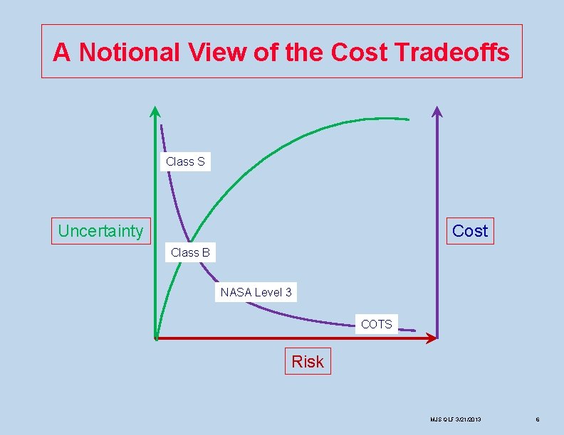 A Notional View of the Cost Tradeoffs Class S Uncertainty Cost Class B NASA