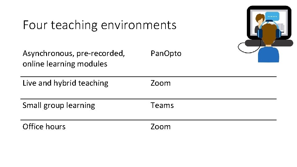 Four teaching environments Asynchronous, pre-recorded, online learning modules Pan. Opto Live and hybrid teaching