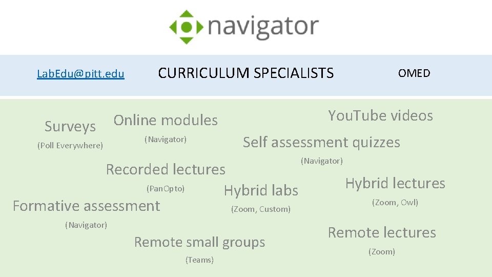 Lab. Edu@pitt. edu Surveys (Poll Everywhere) CURRICULUM SPECIALISTS You. Tube videos Online modules (Navigator)