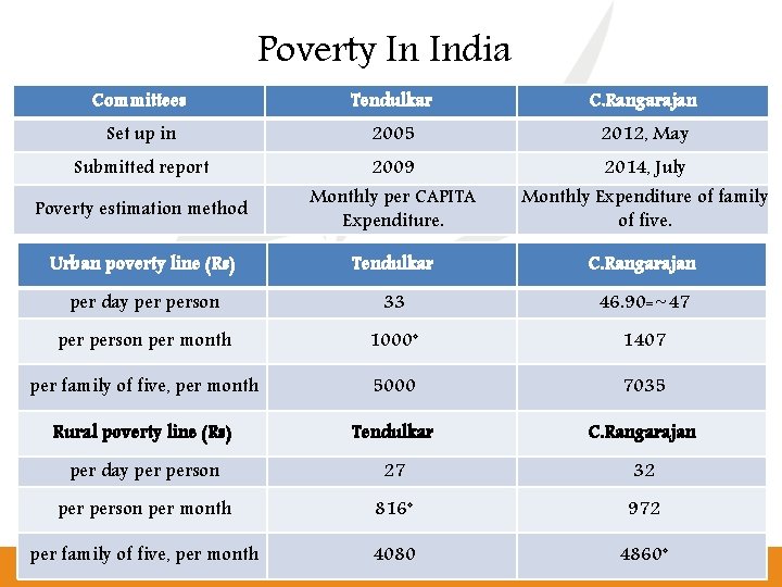 Poverty In India Committees Tendulkar C. Rangarajan Set up in 2005 2012, May Submitted