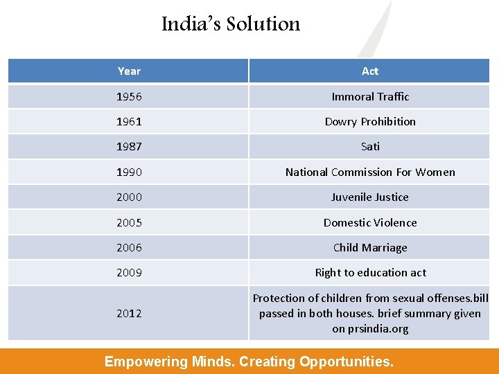 India’s Solution Year Act 1956 Immoral Traffic 1961 Dowry Prohibition 1987 Sati 1990 National