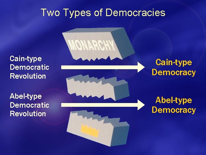 Two Types of Democracies Cain-type Democratic Revolution Cain-type Democracy Abel-type Democratic Revolution Abel-type Democracy