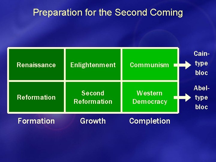 Preparation for the Second Coming Communism Caintype bloc Reformation Second Reformation Western Democracy Abeltype