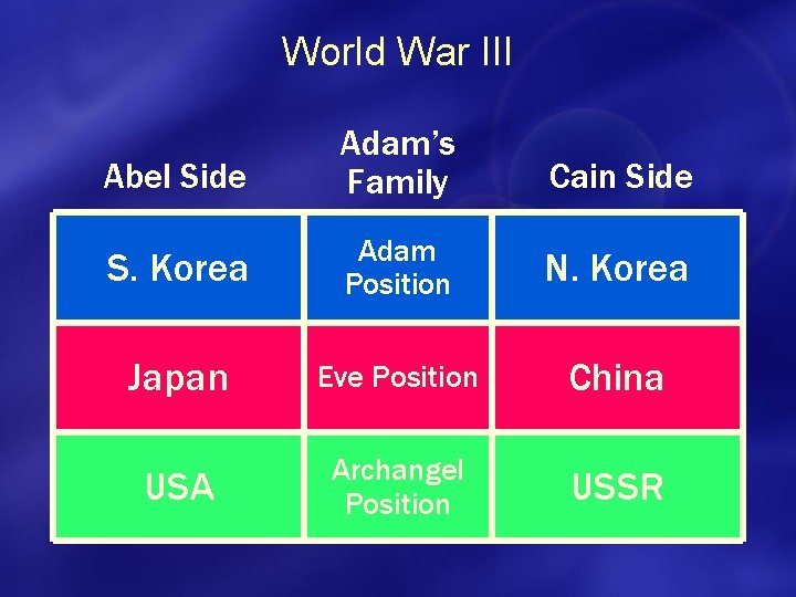 World War III Abel Side Adam’s Family Cain Side S. Korea Adam Position N.