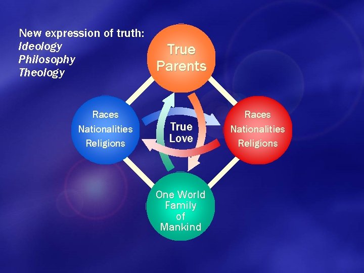 New expression of truth: Ideology Philosophy Theology Races Nationalities Religions True Parents True Love