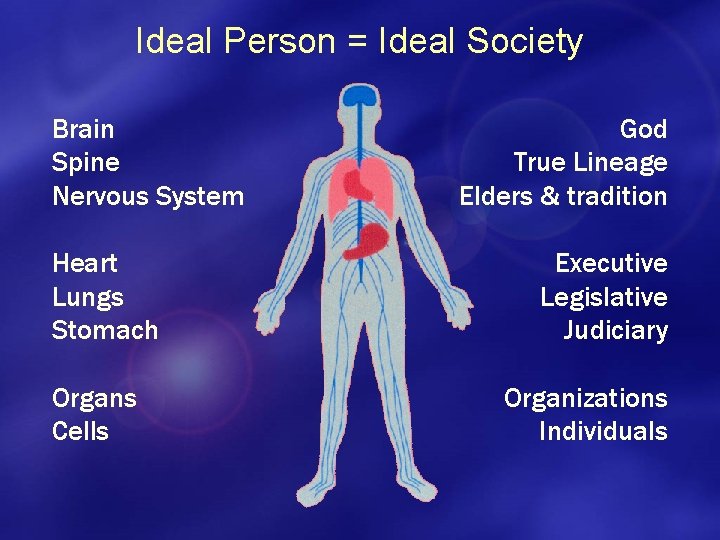 Ideal Person = Ideal Society Brain Spine Nervous System Heart Lungs Stomach Organs Cells