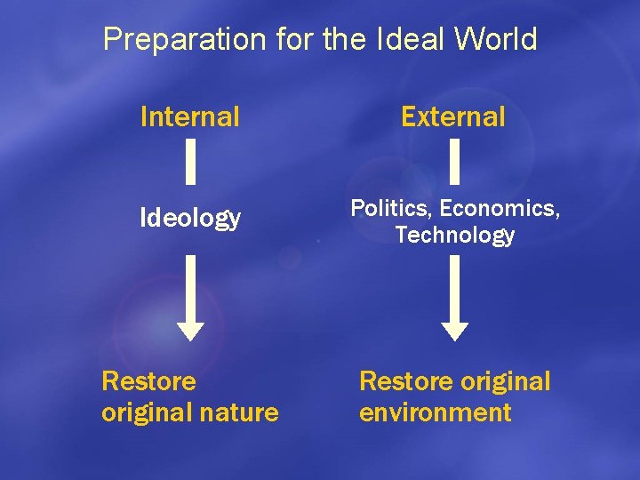 Preparation for the Ideal World Internal External Ideology Politics, Economics, Technology Restore original nature