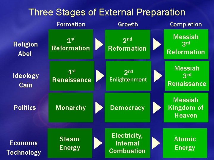 Three Stages of External Preparation Religion Abel Ideology Cain Politics Economy Technology Formation Growth