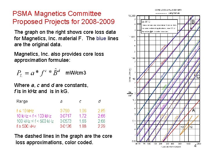 PSMA Magnetics Committee Proposed Projects for 2008 -2009 The graph on the right shows