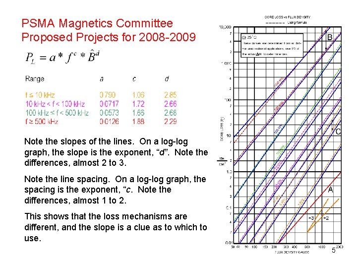 PSMA Magnetics Committee Proposed Projects for 2008 -2009 Note the slopes of the lines.