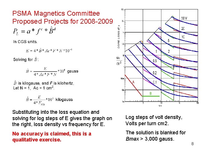 PSMA Magnetics Committee Proposed Projects for 2008 -2009 Substituting into the loss equation and