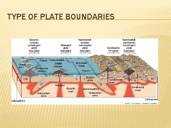 TYPE OF PLATE BOUNDARIES 
