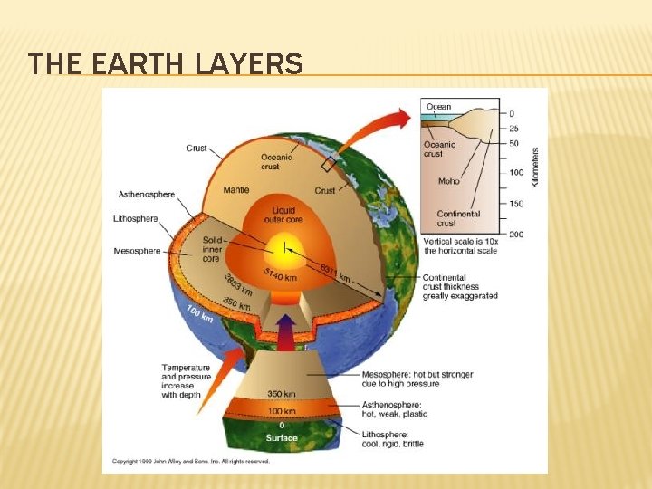 THE EARTH LAYERS 