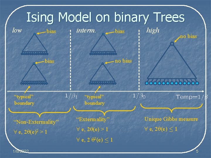 Ising Model on binary Trees low bias interm. high no bias “typical” boundary “Non-Extermality”