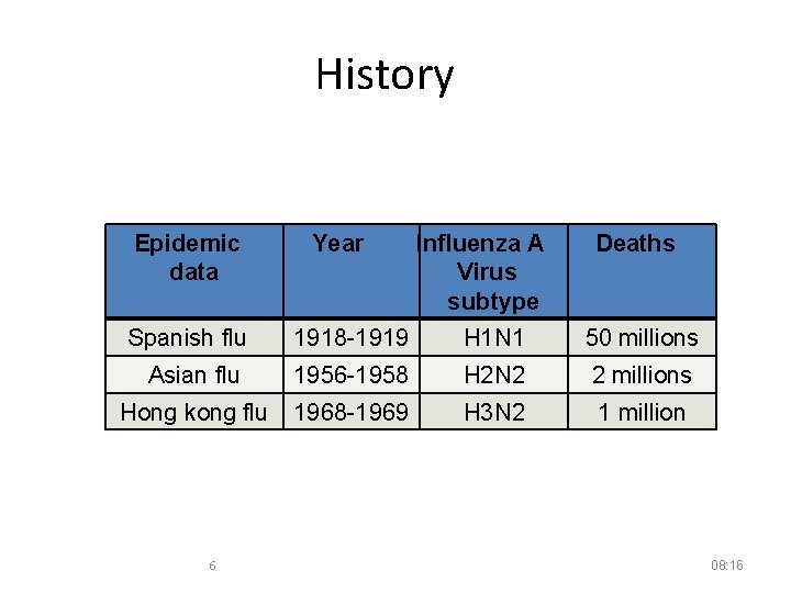 History Epidemic data Year Influenza A Virus subtype Deaths Spanish flu 1918 -1919 H