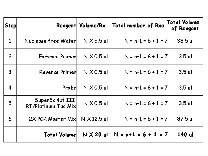 Step Reagent Volume/Rx Total number of Rxs Total Volume of Reagent 1 Nuclease free