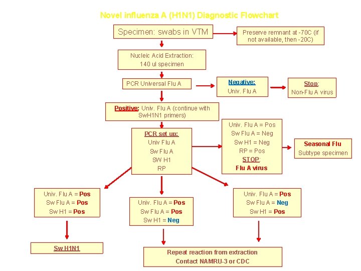 Novel influenza A (H 1 N 1) Diagnostic Flowchart Specimen: swabs in VTM Preserve