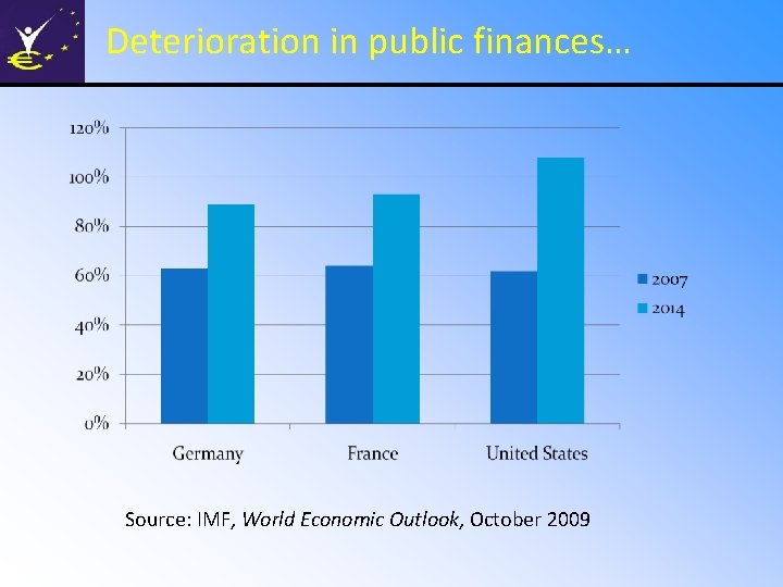 Deterioration in public finances… Source: IMF, World Economic Outlook, October 2009 