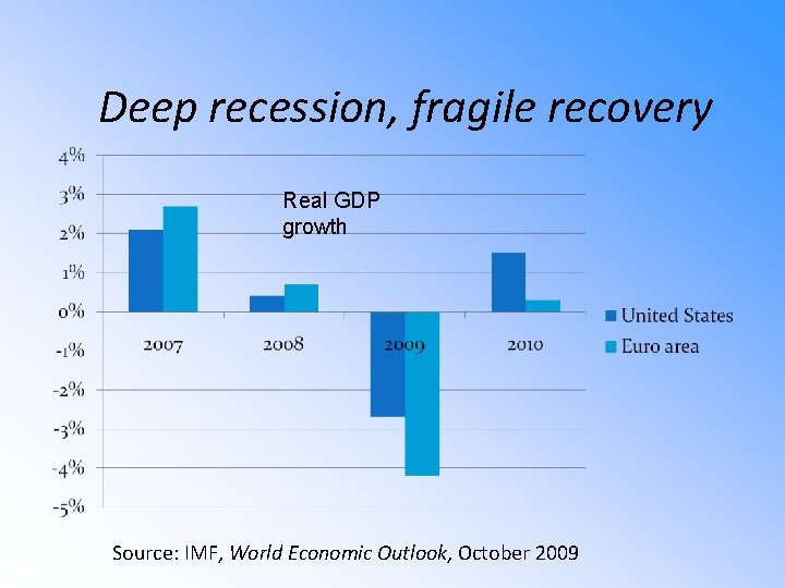 Deep recession, fragile recovery Real GDP growth Source: IMF, World Economic Outlook, October 2009