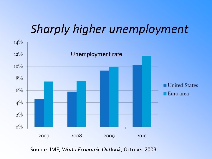 Sharply higher unemployment Unemployment rate Source: IMF, World Economic Outlook, October 2009 