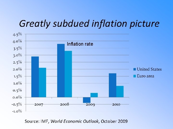 Greatly subdued inflation picture Inflation rate Source: IMF, World Economic Outlook, October 2009 