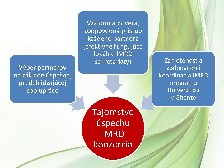 Výber partnerov na základe úspešnej predchádzajúcej spolupráce Vzájomná dôvera, zodpovedný prístup každého partnera (efektívne Výber partnerov na základe úspešnej predchádzajúcej spolupráce Vzájomná dôvera, zodpovedný prístup každého partnera (efektívne