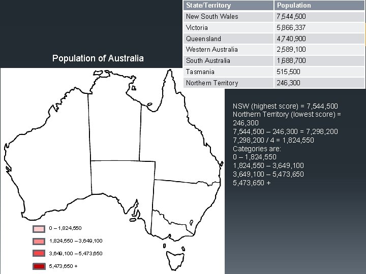 Population of Australia State/Territory Population New South Wales 7, 544, 500 Victoria 5, 866,