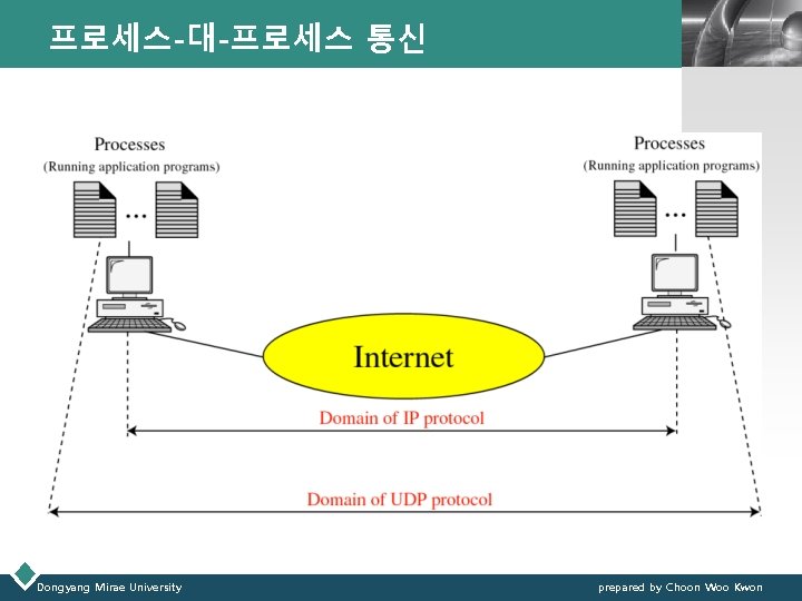 프로세스-대-프로세스 통신 Dongyang Mirae University LOGO prepared by Choon Woo Kwon 