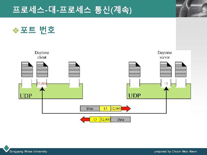 프로세스-대-프로세스 통신(계속) LOGO v 포트 번호 Dongyang Mirae University prepared by Choon Woo Kwon