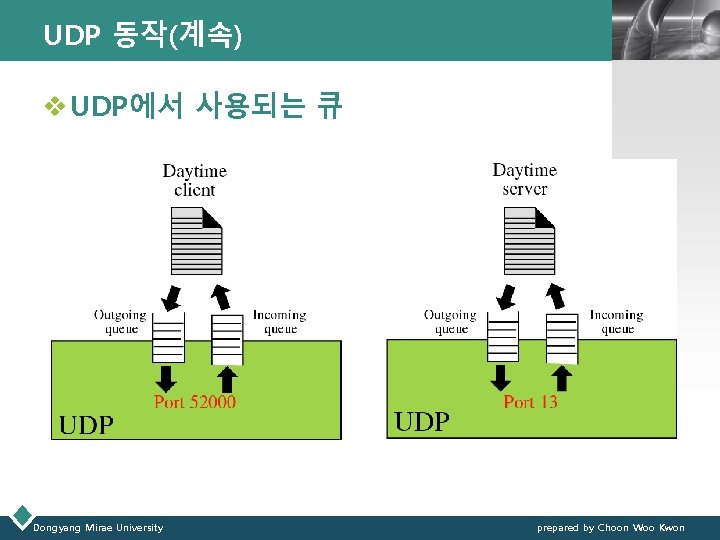 UDP 동작(계속) LOGO v UDP에서 사용되는 큐 Dongyang Mirae University prepared by Choon Woo