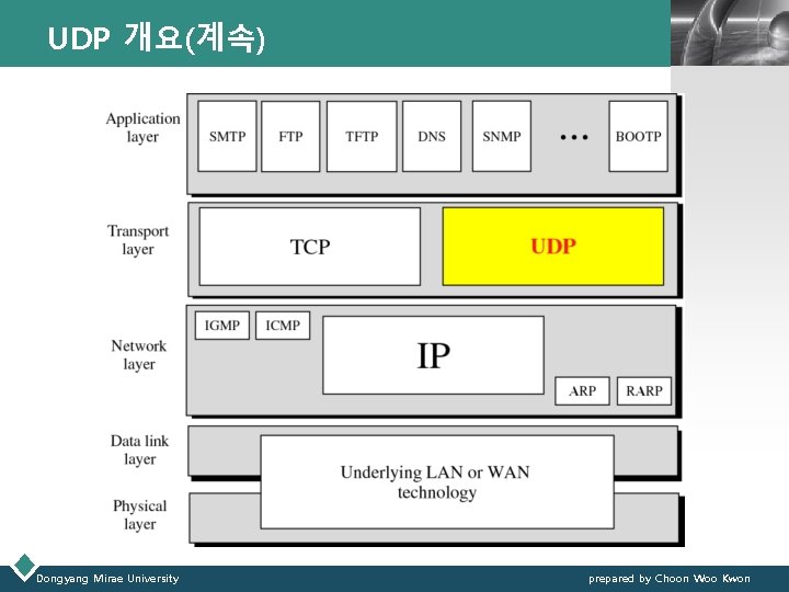 UDP 개요(계속) Dongyang Mirae University LOGO prepared by Choon Woo Kwon 