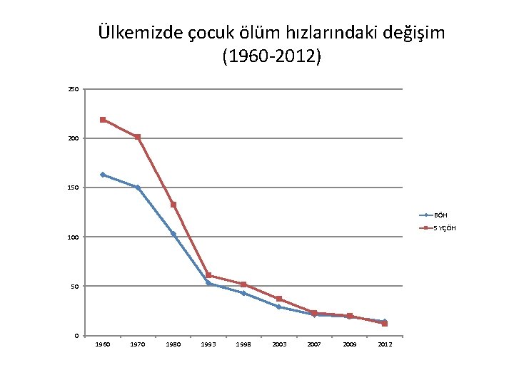 Ülkemizde çocuk ölüm hızlarındaki değişim (1960 -2012) 250 200 150 BÖH 5 YÇÖH 100