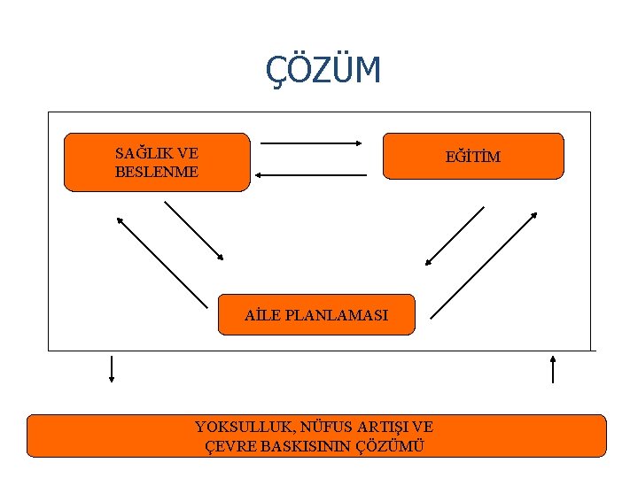 ÇÖZÜM SAĞLIK VE BESLENME EĞİTİM AİLE PLANLAMASI YOKSULLUK, NÜFUS ARTIŞI VE ÇEVRE BASKISININ ÇÖZÜMÜ