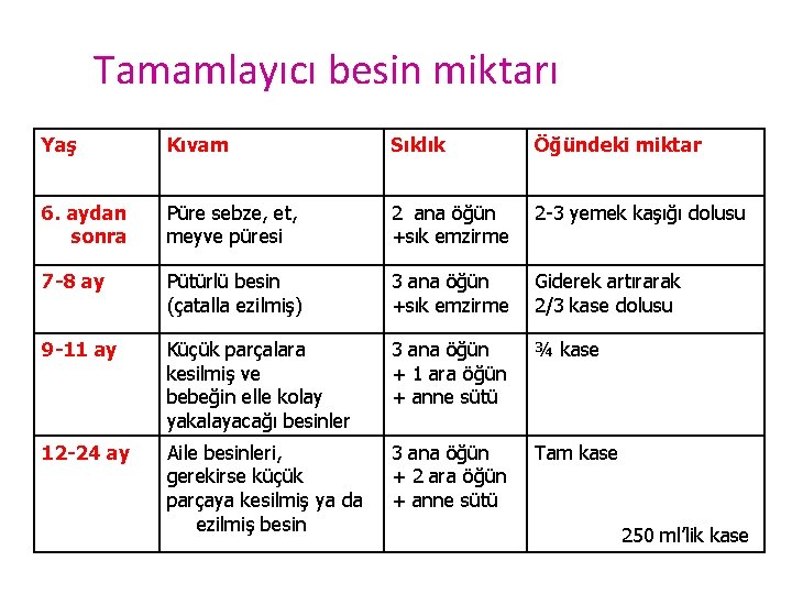 Tamamlayıcı besin miktarı Yaş Kıvam Sıklık Öğündeki miktar 6. aydan sonra Püre sebze, et,