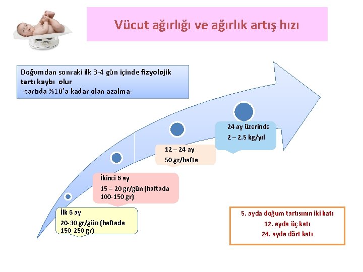 Vücut ağırlığı ve ağırlık artış hızı Doğumdan sonraki ilk 3 -4 gün içinde fizyolojik