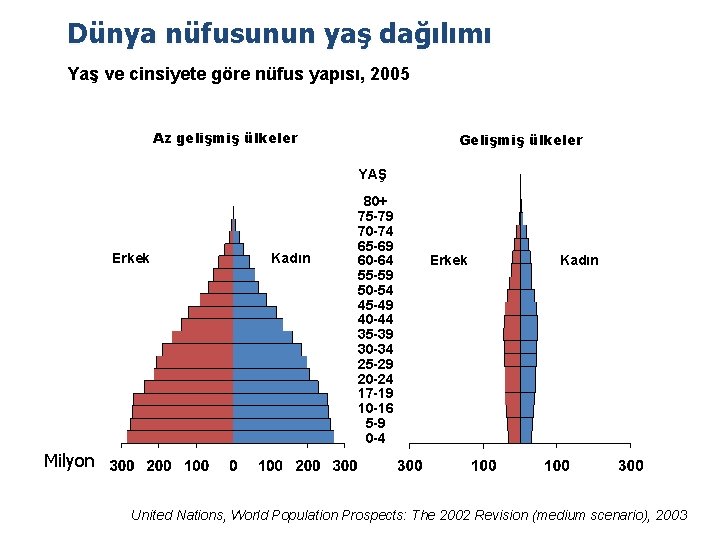 Dünya nüfusunun yaş dağılımı Yaş ve cinsiyete göre nüfus yapısı, 2005 Az gelişmiş ülkeler