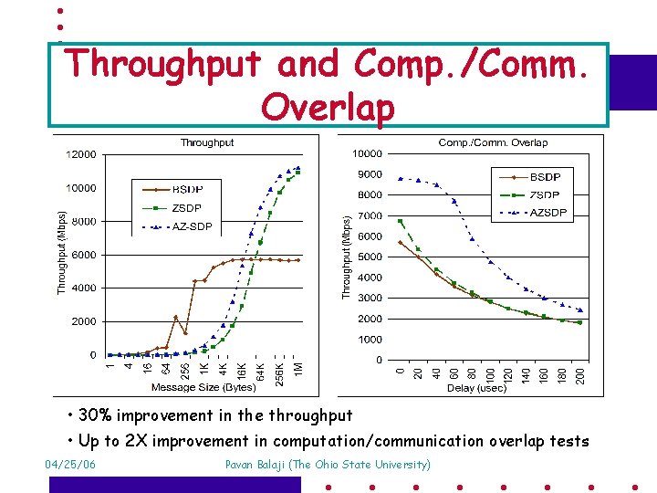 Throughput and Comp. /Comm. Overlap • 30% improvement in the throughput • Up to