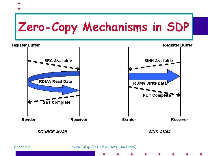 Zero-Copy Mechanisms in SDP Register Buffer SRC Available RDMA Read Data SINK Available RDMA