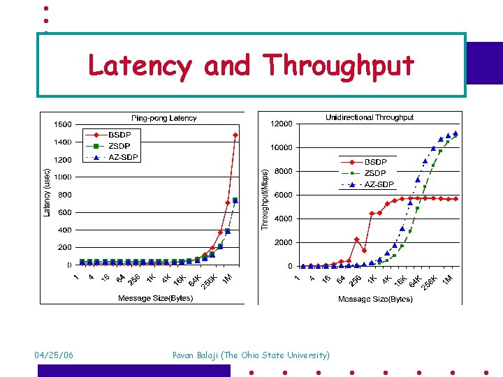 Latency and Throughput 04/25/06 Pavan Balaji (The Ohio State University) 