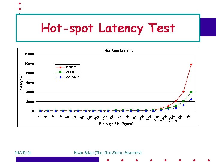 Hot-spot Latency Test 04/25/06 Pavan Balaji (The Ohio State University) 