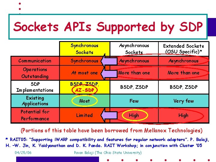 Sockets APIs Supported by SDP Synchronous Sockets Asynchronous Sockets Extended Sockets (OSU Specific)* Communication