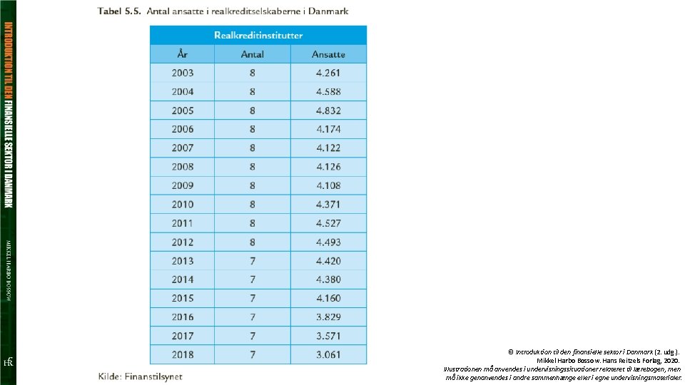 © Introduktion til den finansielle sektor i Danmark (2. udg. ). Mikkel Harbo Bossow.